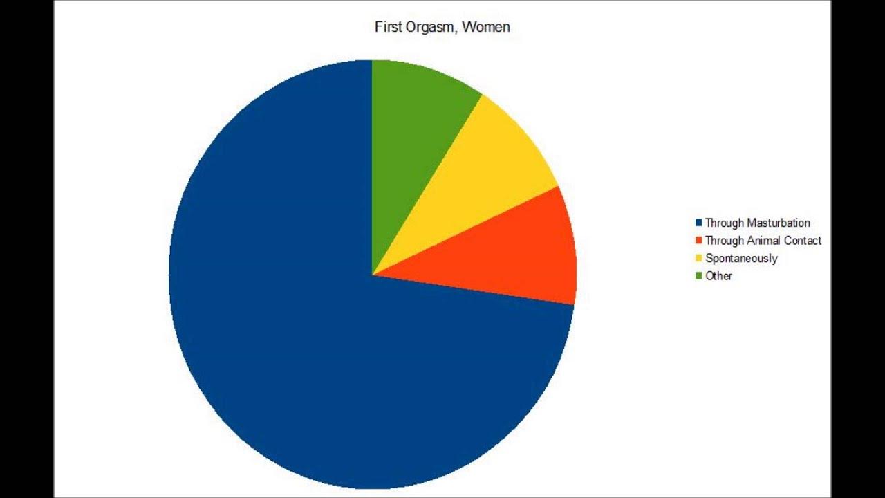 Sexual History of Zoophiles