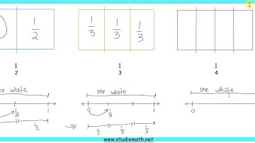 Introduction to Fractions-CCSS Math Content 3.NF.A.2.a-Number and Operation-Fractions-Video 3