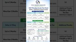 Avoid Heavy GST Penalties & Stay Compliant on Time!Late filing of GSTR-1 & GSTR-3B can lead to:Late