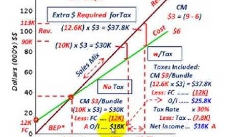 Cost Volume Profit Analysis (Net Income Vs Operating Income Based On Taxes, Restate O/I Vs N/I)