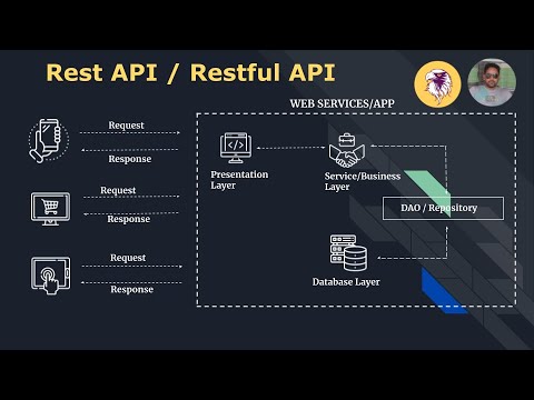 What is Rest/Restful API ? How to create rest api using Spring boot ...