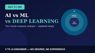 0 to AI Engineer in 100 Days (Day 2): AI vs Machine Learning vs Deep Learning Explained