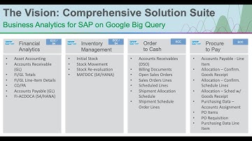 Qlik SAP Accelerators for Google BigQuery V2