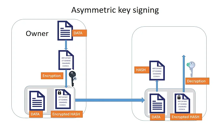 Signing using asymmetric keys | Public & Private Keys and Digital Signatures |Network Security