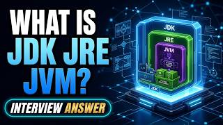 JDK vs JRE vs JVM Explained | Difference Between JDK, JRE & JVM in Java
