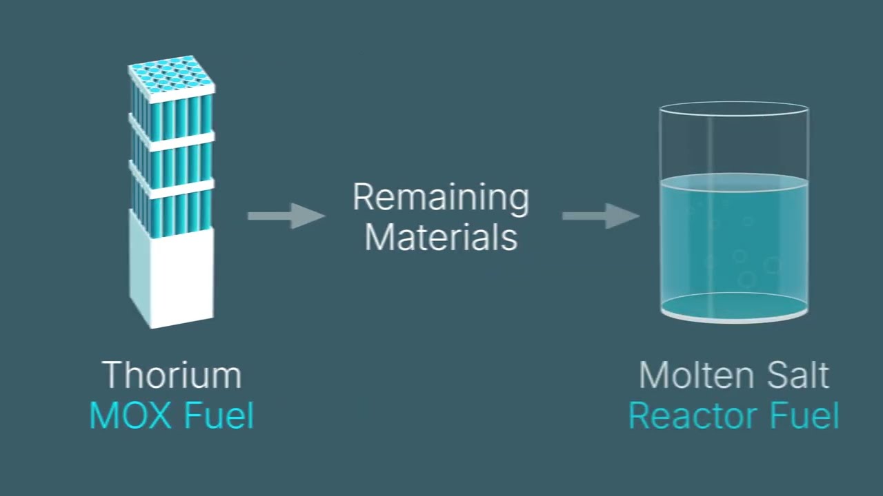 Thorium-MOX fuel introduction, June 2025