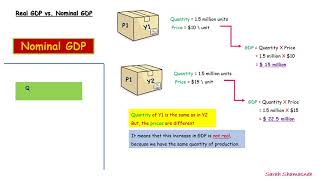 Real GDP vs Nominal GDP