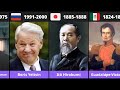 First Presidents of the Top 50 Countries You Need to Know Uncover the First Leaders