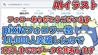 【AIイラスト】pixivフォロワー数が10,000人を突破しましたので、1万人までのデータを共有します。