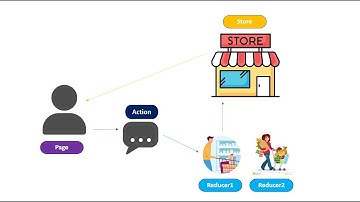 User Application (React | Redux | Axios) - 30. Understanding Action, Reducer and Store