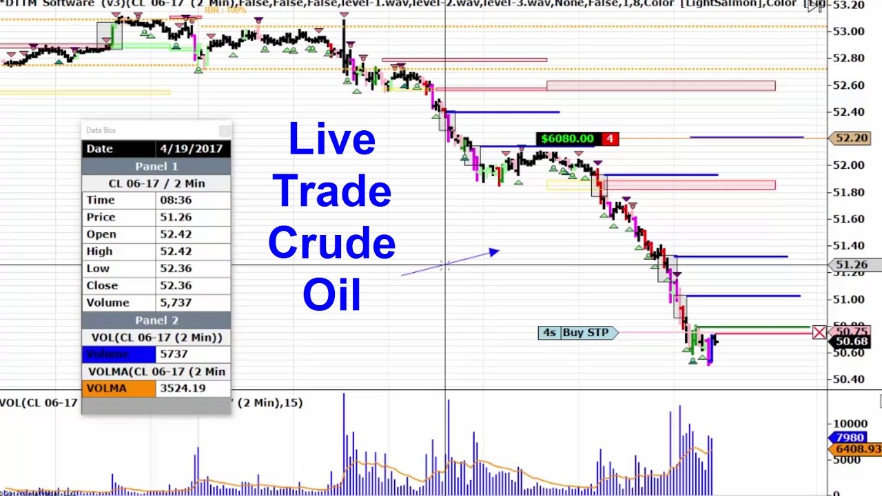 Investing Com Crude Oil Chart