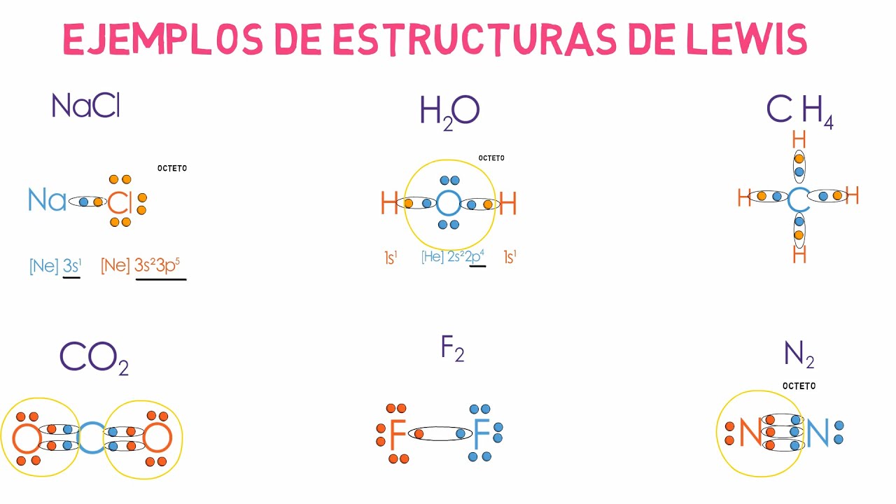 Estructuras de Lewis y Regla del Octeto - YouTube