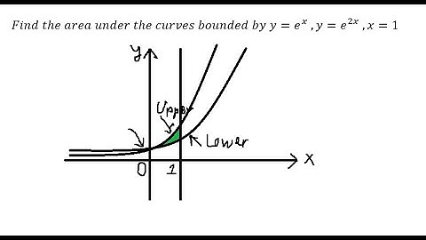 Calculus Help: Find the area under the curves bounded by y=e^x  ,y=e^2x  ,x=1