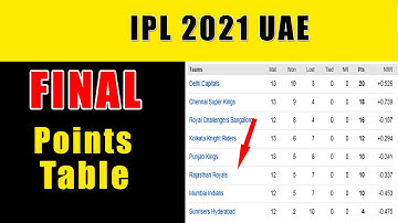 IPL 2021 UAE -  FINAL POINTS  TABLE  this Season