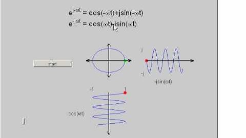 complex exponentials   visualisation