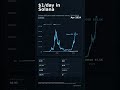 $1/Day Into Solana Since 2020 #Solana #SOL #CryptoInvesting #Crypto #Investing #FinanceShorts