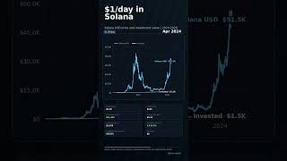 $1/Day Into Solana Since 2020 #Solana #SOL #CryptoInvesting #Crypto #Investing #FinanceShorts