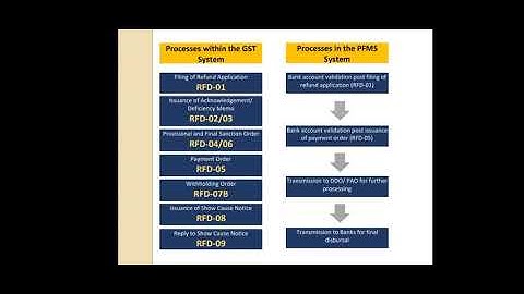 GST Pocket Summary on How to Track refund Status#gstrefund#gstinhindi