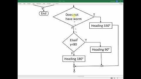 ECE102 blockly games bird activity and flowchart