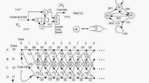 OFDM Tutorial Series: Viterbi Decoding