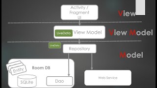 ROOM JAVA Android - سلسلة دروس أندرويد - part 4 -  DAO