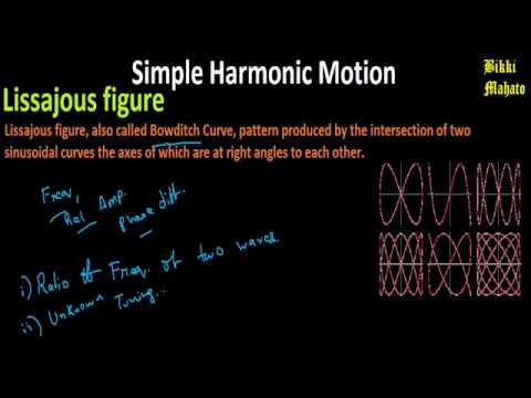Lissajous Figures/Bowditch Curve