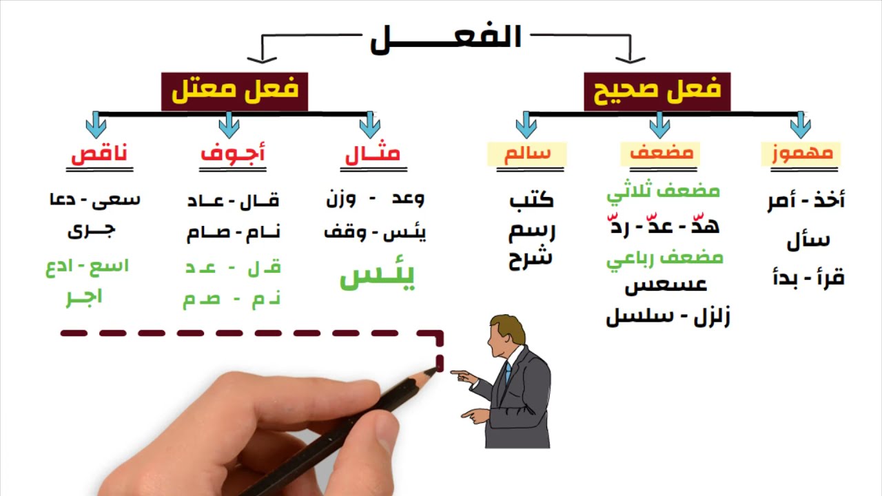الفعل الصحيح والفعل المعتل - تعلم النحو بسهولة