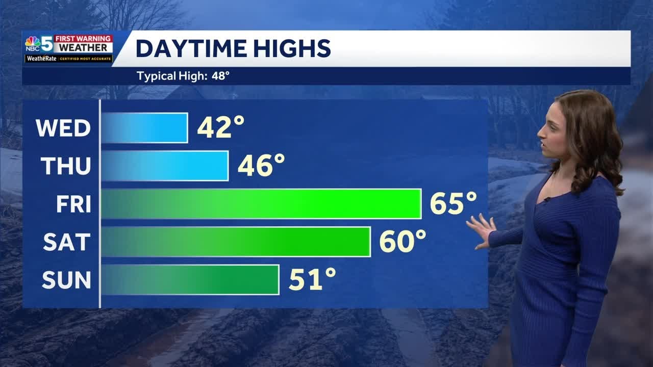 Roller coaster temperatures with more rain chances late week (04-01-26 ...