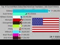 Top 10 current most subscribed american youtubers  subscriber count history 20092023