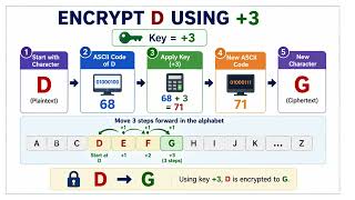 ASCII and Simple Encryption Explained | Caesar Cipher, ord() & chr() | IGCSE Computer Science