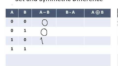 Discrete Mathematics : Set and Symmetric Difference