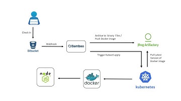 NodeJS Application Deployment using Kubernetes through Bamboo Pipeline