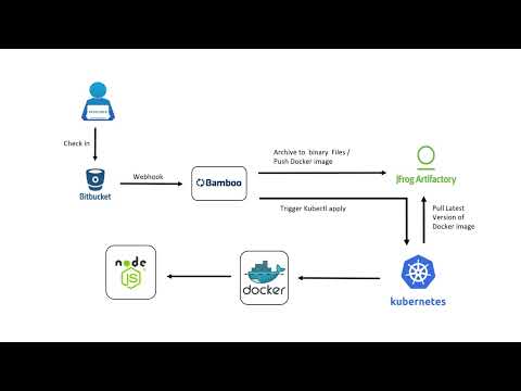 NodeJS Application Deployment using Kubernetes through Bamboo Pipeline