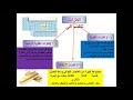درس الخصائص الكيميائية علوم الصف سادس تنفيذ أ منصور عبدالقادر