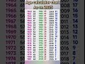 Age Calculator Chart As On 2025 