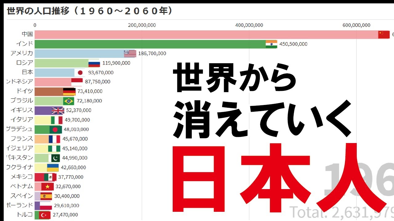 世界人口ランキング推移 日本人は 位以下へ消える 投資用データ 1960 60年 Youtube
