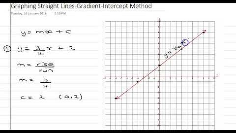Graphing straight lines using gradient intercept method