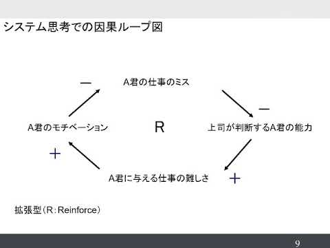 因果ループ図の描き方 Youtube