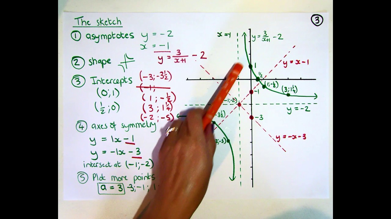 Grade 11 Functions Hyperbola SNAPSHOT - YouTube