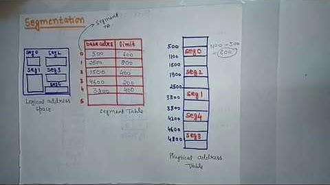 segmentation in Memory  Management