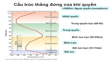 Tìm hiểu về các tầng khí quyển
