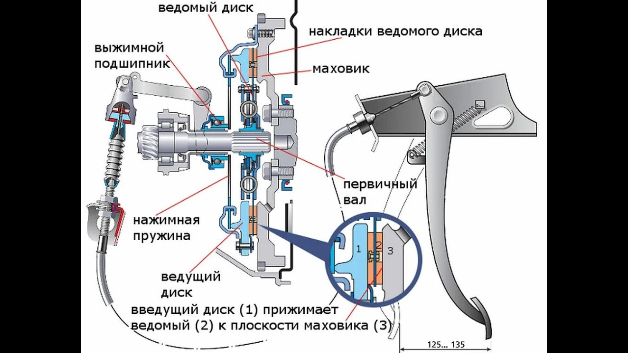 Сцепление легкового автомобиля. Привод сцепления ВАЗ 2109. Схема привода сцепления ВАЗ 2109. Схема педали сцепления ВАЗ 2108. Привод сцепления ВАЗ 2108.