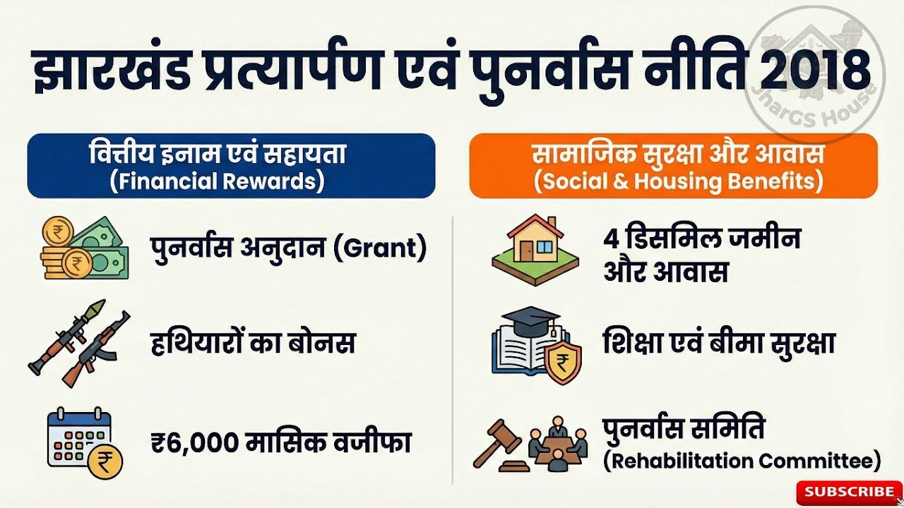 🔥 प्रत्यर्पण एवं पुनर्वास नीति 2018 | JPSC PRELIMS 2026 • JSSC | JharGS House
