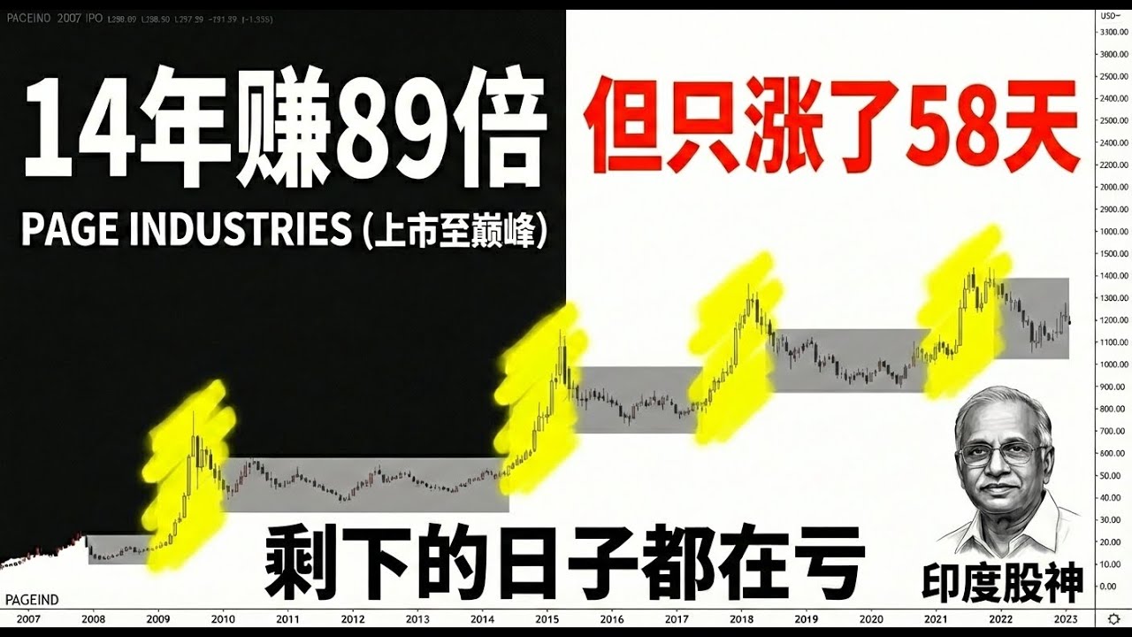 14年赚89倍，但90%的利润只发生在58天里：揭秘复利最“残酷”的真相  ！