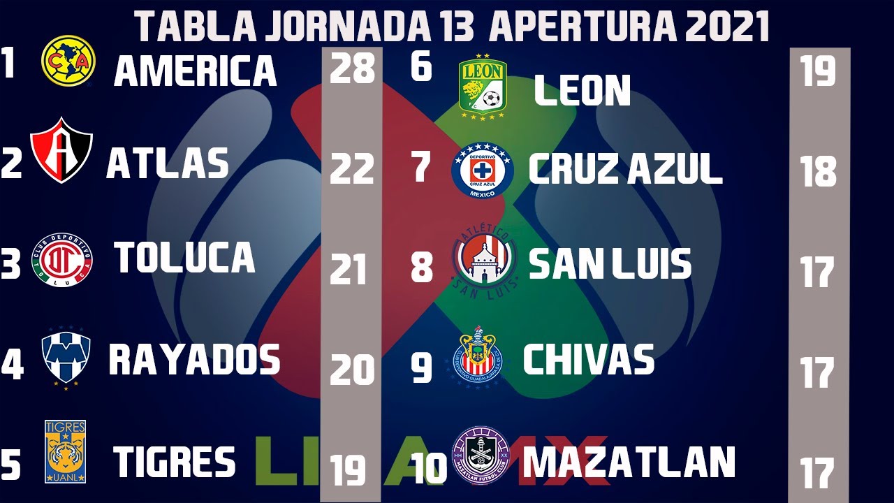 Resultados, Goles y Tabla General Jornada 13 Liga MX APERTURA 2022