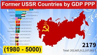 Former USSR Countries by GDP PPP  (1980 - 5000)
