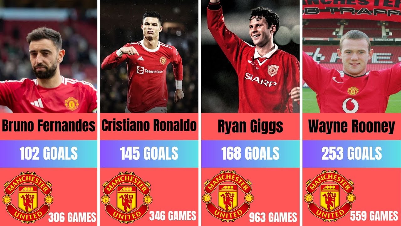 Manchester United Top 50 Goal Scorers of All Time ⚽  Rooney, Ronaldo, Beckham & Legends