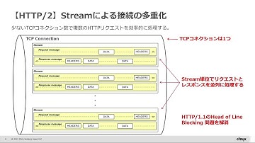 新しいWEB時代の幕開けだ！次世代プロトコルHTTP2.0でWEBを最適化しよう！