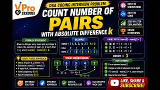 Count Number of Pairs With Absolute Difference | DSA Coding Interview Problem