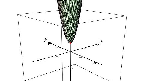 Determine Relative Extrema of a Function of Two Variables:  Basic #1